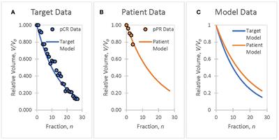 Functional information guided adaptive radiation therapy